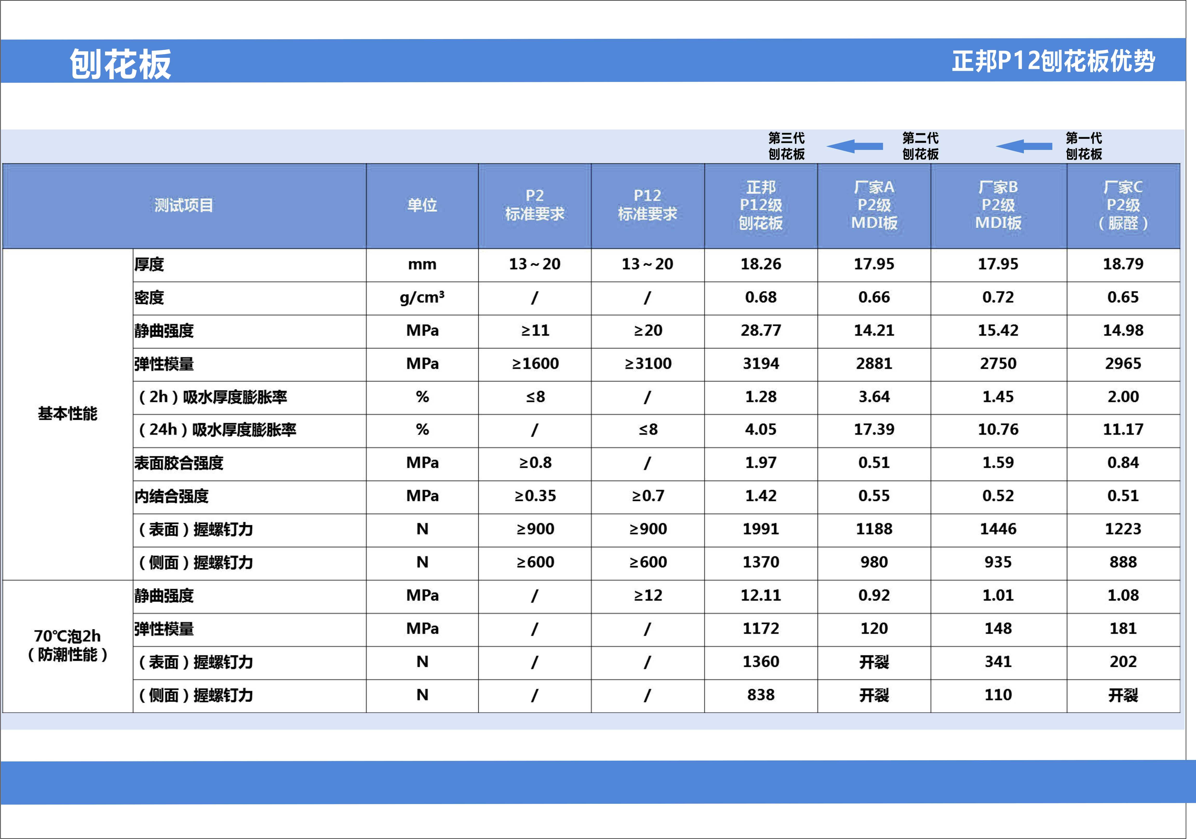 正邦P12刨花闆優勢1.jpg